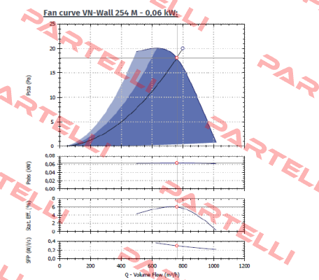 VN-Wall 254 M - 0,06 kW  Dynair